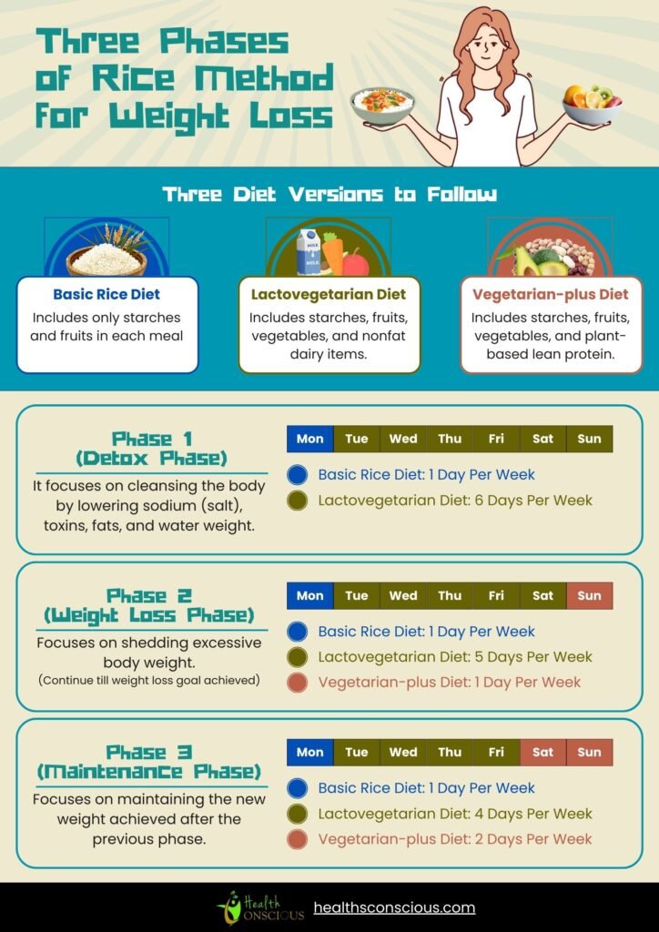 The 3 Phases of Rice Method for Weight Loss