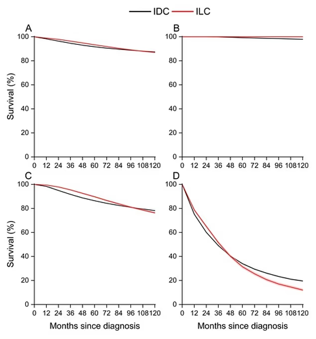 Graph comparing 10-year survival rates of invasive lobular carcinoma and ductal carcinoma from 2007 to 2021.