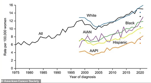 Chart showing increase in lobular breast cancer diagnosis rates among U.S. women by race and age, 1975–2021.